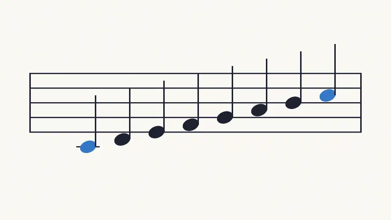 C major scale from middle C to the C above on the staff